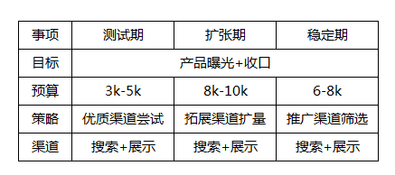 SEM推广5大场景投放对策详解