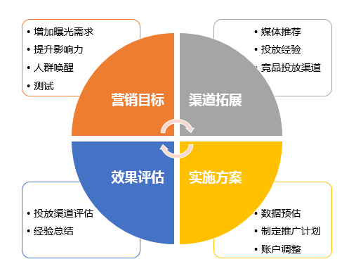 SEM推广5大场景投放对策详解