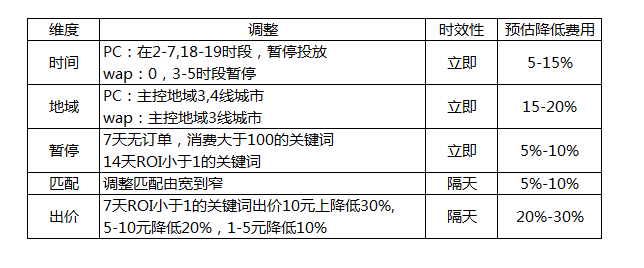 SEM推广5大场景投放对策详解