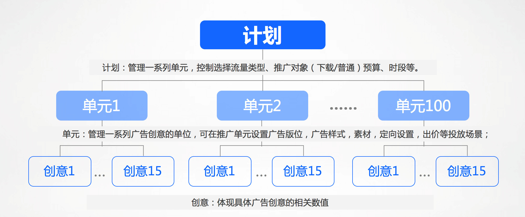 新手如何搭建信息流账户？3步快速搞定