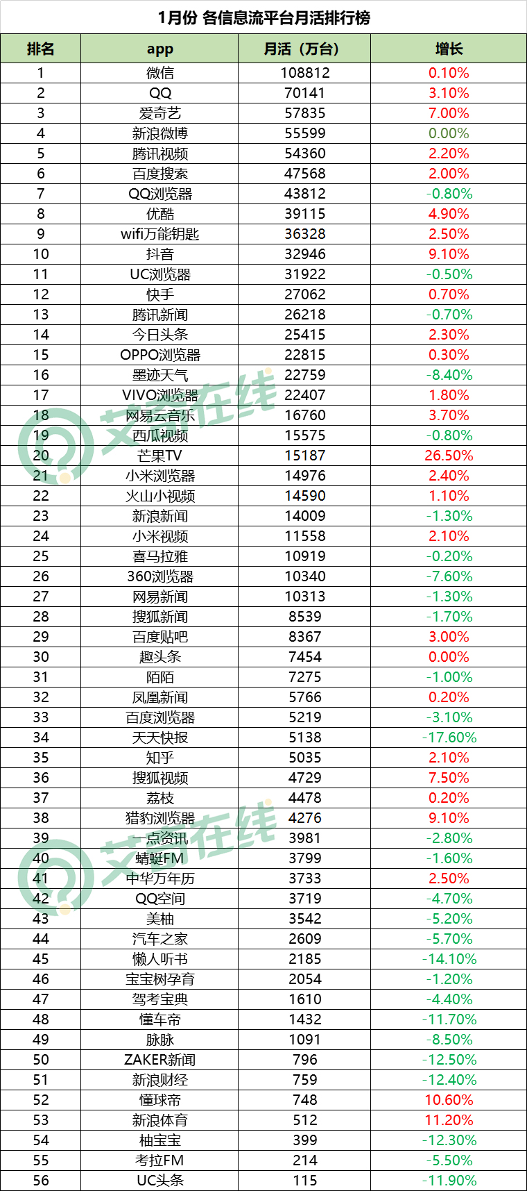 最新50个信息流广告媒体平台数据排行榜