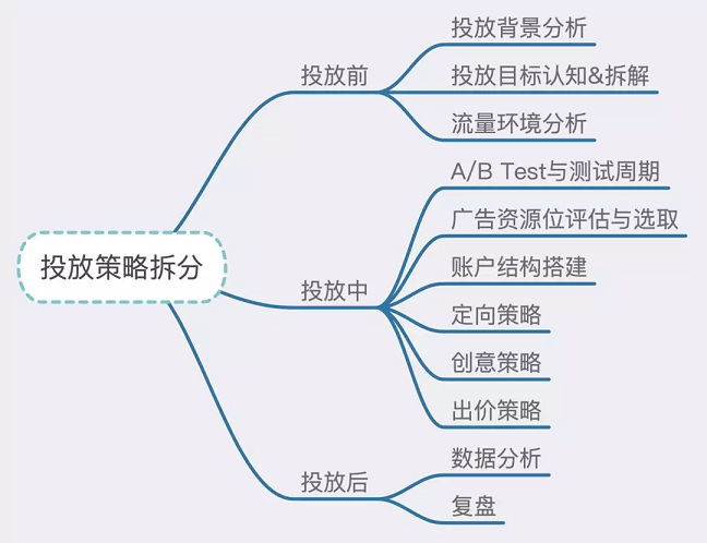 婚纱摄影行业投放策略分析