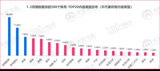 从一季度增粉最快的500个账号，我们找到了抖音内容创作的这些机会封面