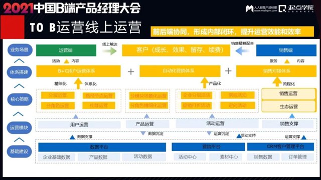 “全场景”视角下的To B业务运营体系搭建封面