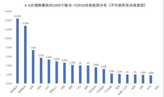 分析了二季度增粉最快的1000个抖音账号，我们发现了这些趋势封面