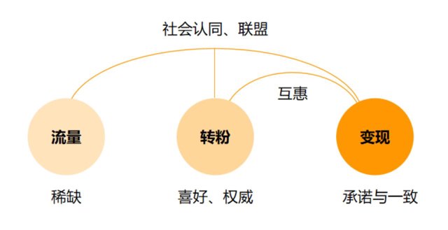 自媒体运营：影响用户行为的7个心理因素封面
