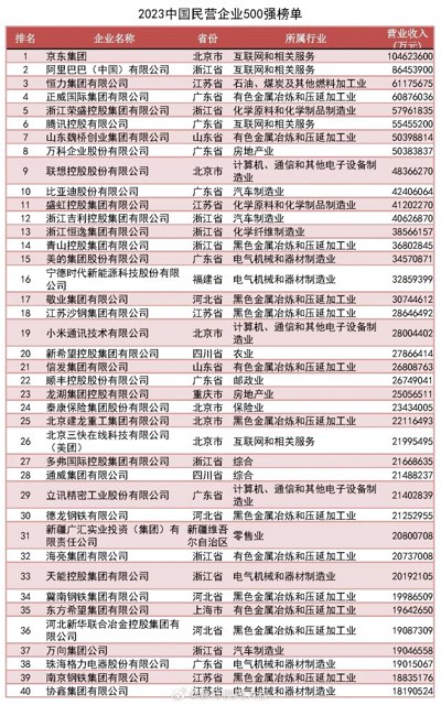“2023中国民营企业500强”榜单发布封面