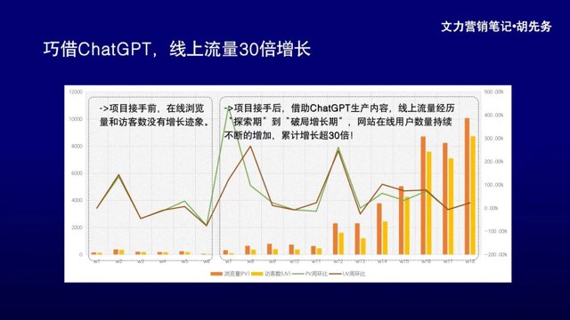 AI做SEO，3个月流量暴涨30倍？封面