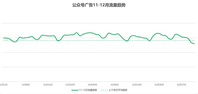 大盘 | 微信广告11-12月流量趋势封面