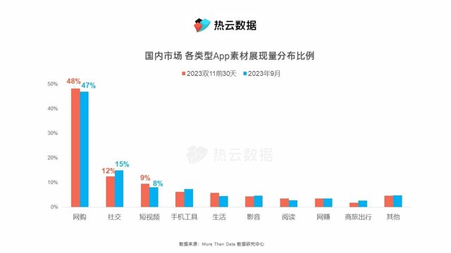 双11电商广告卖点聚焦“低价”，广泛复用优质素材封面