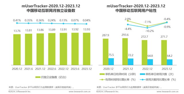 增速持续放缓，2023年度中国移动互联网流量趋势解读封面
