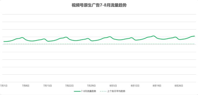 微信广告 7~8 月流量信息预告封面