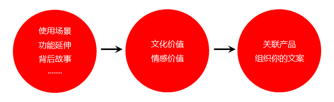 文案总是高度同质化？试试这3招封面