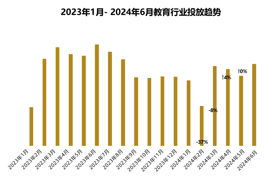 投放指南：教育行业流量趋势&投放策略封面