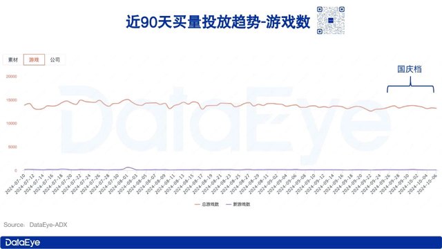 国庆买量分析，“腾网米”占买量TOP15中12席！封面