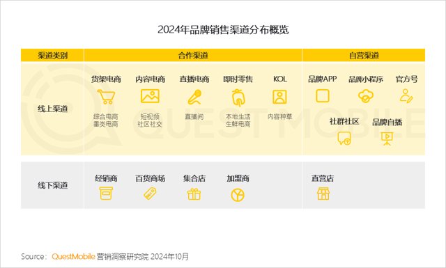 2024年渠道营销洞察：一体营销模式助推头部渠道走强封面