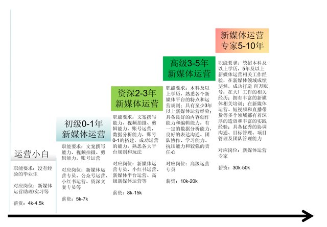 新媒体运营，gou都不做？封面