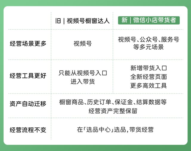 今天起，微信小店全面升级，可以在微信里全域带货了封面