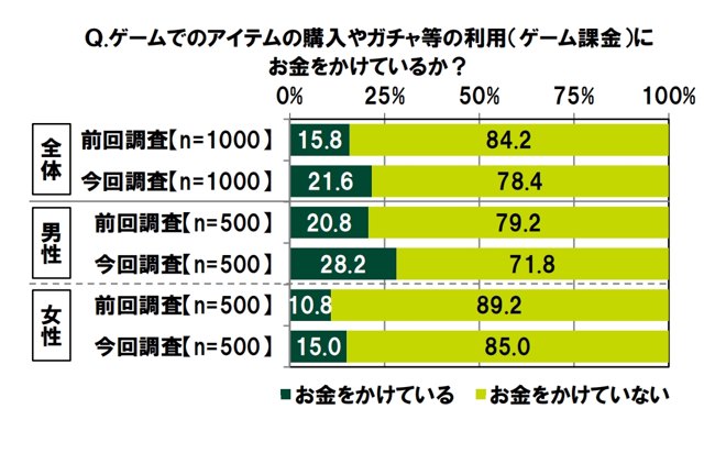 全球第三大市场最新数据：付费用户增至21.6％，中大R占22%，18.8%氪太多影响生活封面