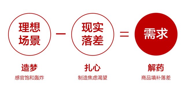 抖音大单品战略（四）：抖音大单品的“需求公式”，场景创造增量市场封面