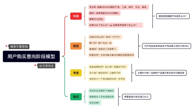 GEO优化：用户购买意向阶段模型VS生成式引擎优化（GEO）的 Prompt 及关键词策略封面