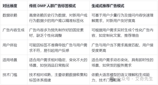 艾奇在线广告研究院：传统数字广告DMP人群广告标签模式与AI生成式推荐广告模式对比分析封面