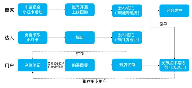 小红书加码本地生活，上线小红卡封面