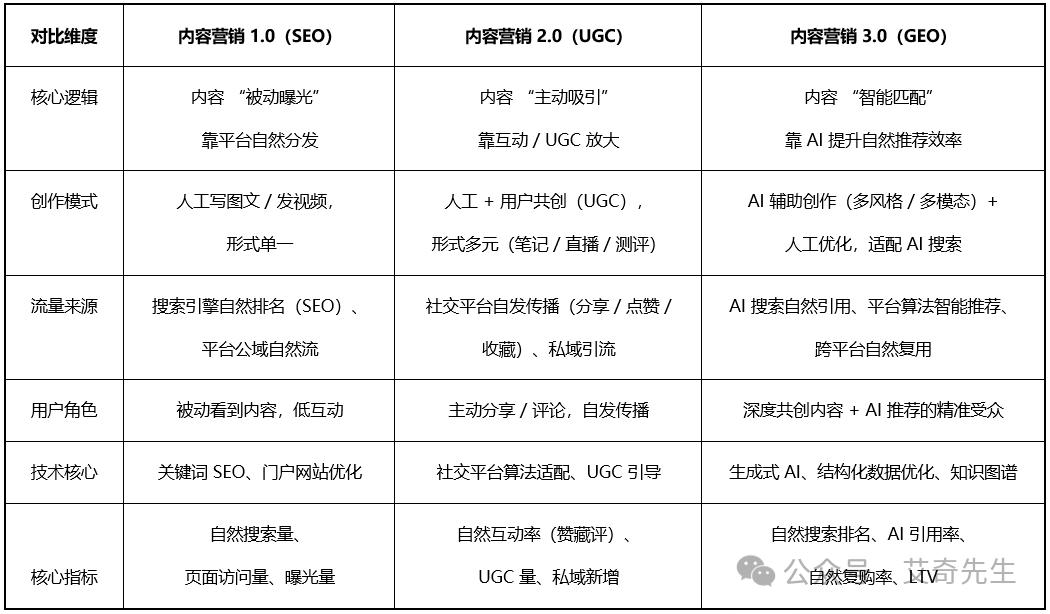 艾奇先生：深度解析 AI 搜索时代的 GEO 优化 —— 内容营销 3.0 的全景战略封面