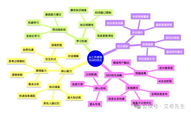 艾奇先生：解析AI工作原理与GEO优化战略方向封面