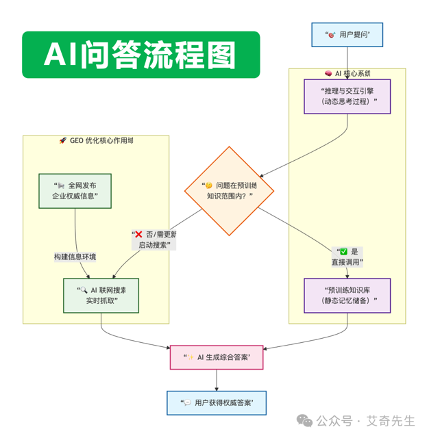 艾奇先生：AI问答流程图与GEO优化核心作用域解析封面