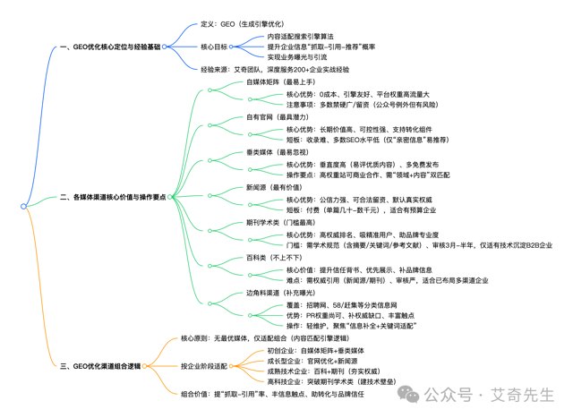 艾奇先生：AI搜索GEO优化内容发布渠道 6 大核心媒体特性解析与选择指南封面
