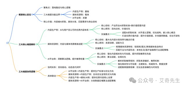 艾奇先生提出GEO优化三维框架理论封面