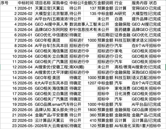 本田1207万、央企金融1800万招标做GEO，背后的3个真相封面
