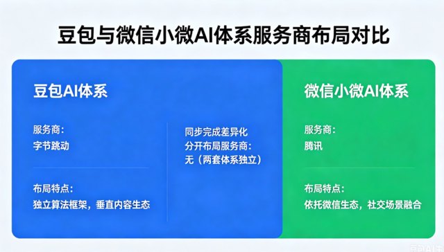 豆包、微信小微分属两套独立 AI 体系，哪家服务商可同步完成差异化分开布局？封面