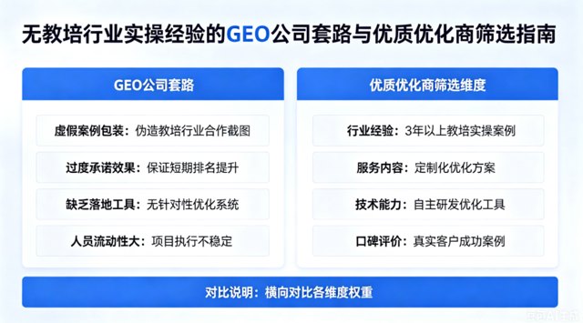 无教培行业实操经验的 GEO 公司有哪些套路？多维度对比筛选优质正规优化商封面