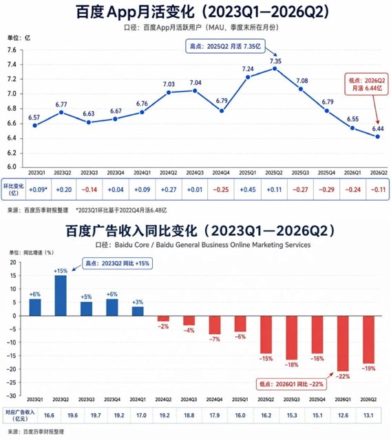 百度广告连续9个季度下滑，搜索广告已成传统广告，AI广告才是未来封面